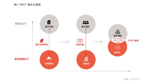 華為云IDC合作工業互聯網白皮書 業與ICT技術深度融合，驅動產業形態重構