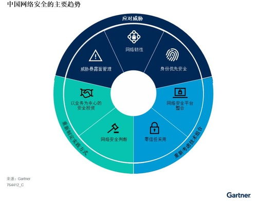 Gartner發布2024年及未來中國網絡安全重要趨勢 網絡技術研究的新焦點