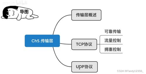 王道考研計算機網絡 傳輸層與計算機網絡系統工程服務